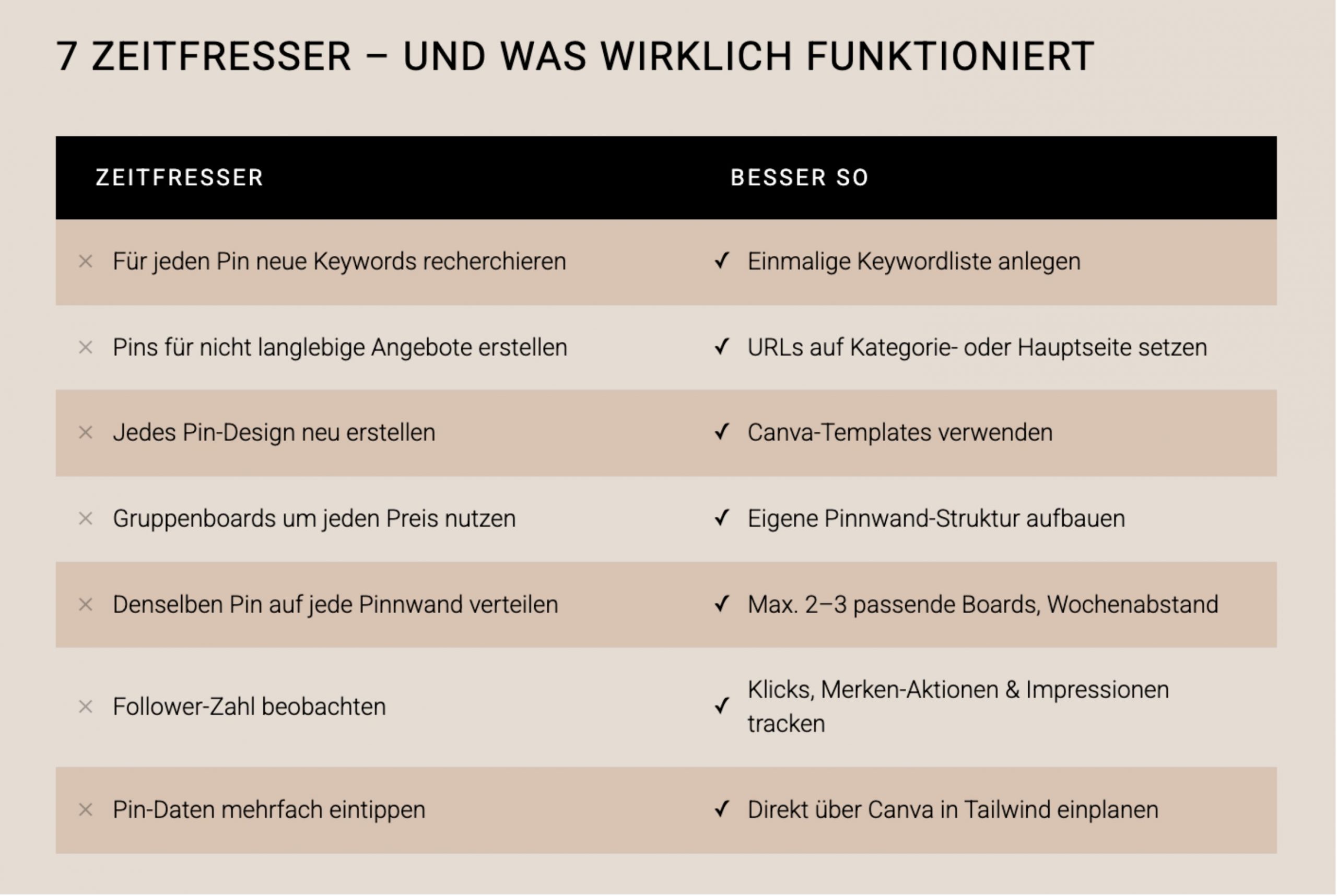 Tabelle mit Zeitfressern und besseren Alternativen für strategisches Pinterest Marketing
